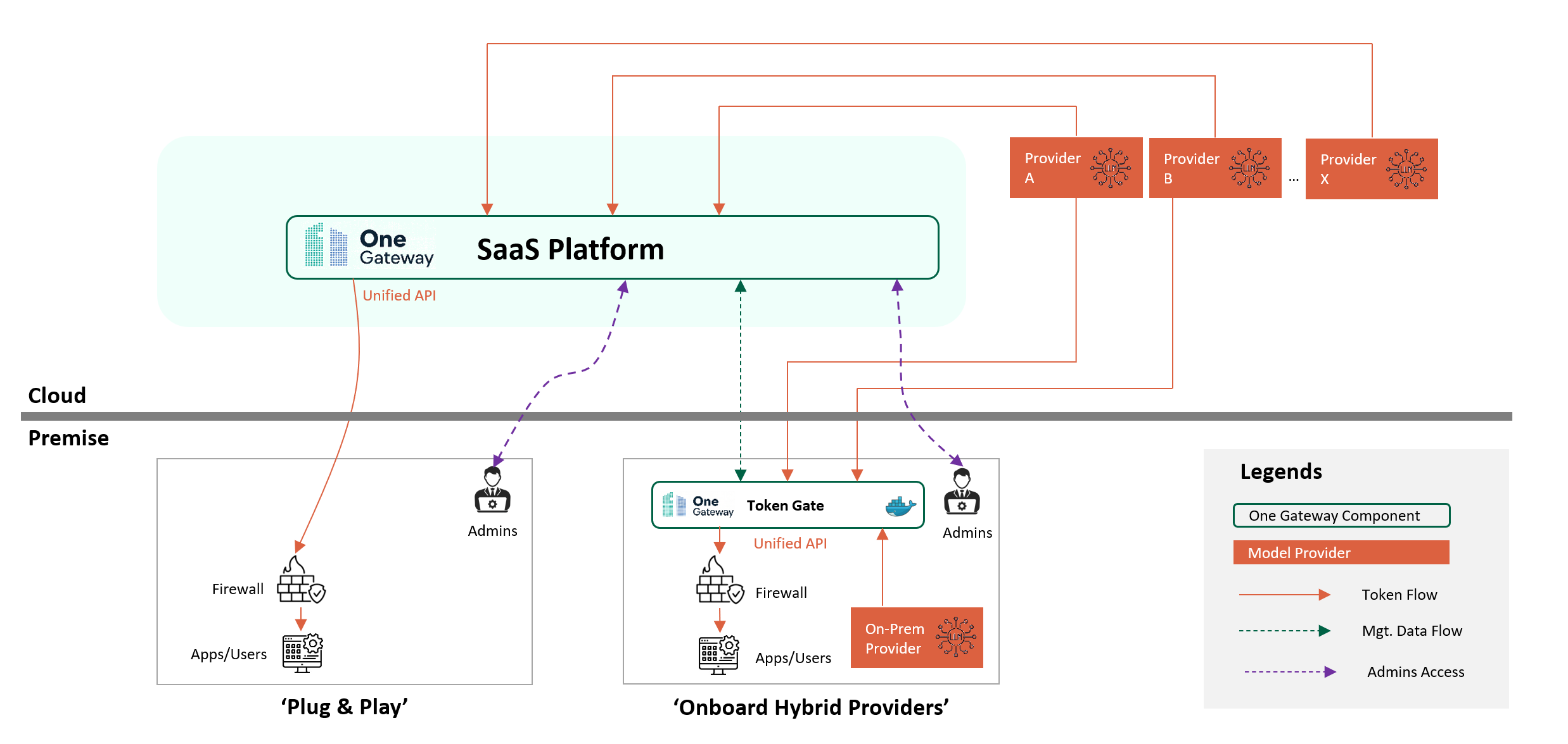 OneGateway Hybrid Deployment Architecture